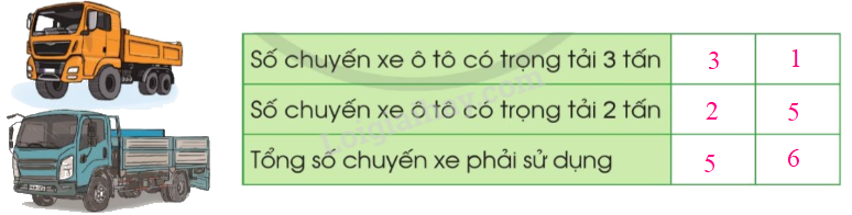 Toán lớp 4 trang 35 - Bài 14: Yến, tạ, tấn - SGK Cánh diều 3 2