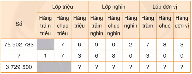 Toán lớp 4 trang 35 - Bài 25: Triệu và lớp triệu - SGK Bình Minh 1 1