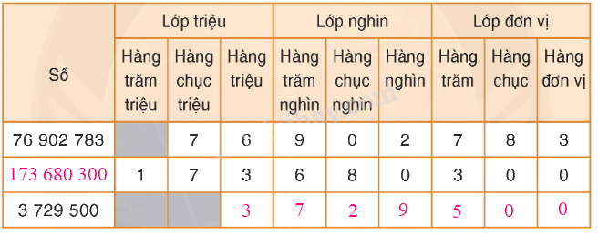 Toán lớp 4 trang 35 - Bài 25: Triệu và lớp triệu - SGK Bình Minh 1 2
