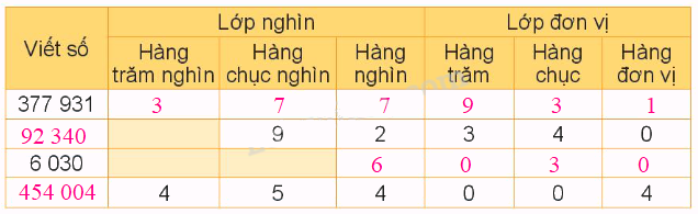 Toán lớp 4 trang 37 - Bài 11: Hàng và lớp - SGK Kết nối tri thức 2