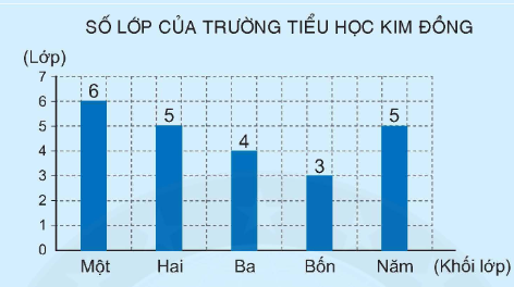 Toán lớp 4 trang 37 - Bài 113: Biểu đồ cột - SGK Bình Minh 0 1