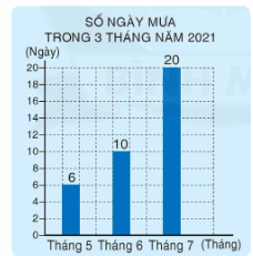 Toán lớp 4 trang 37 - Bài 113: Biểu đồ cột - SGK Bình Minh 1 1