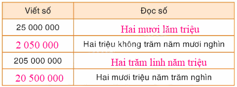 toán lớp 4 trang 37 - Bài 26. Luyện tập - SGK Bình Minh 0 2