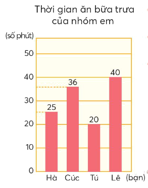 Toán lớp 4 trang 39 - Bài 17: Biểu đồ cột - SGK Chân trời sáng tạo 1