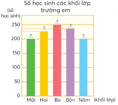Toán lớp 4 trang 39 - Bài 17: Biểu đồ cột - SGK Chân trời sáng tạo 1 2