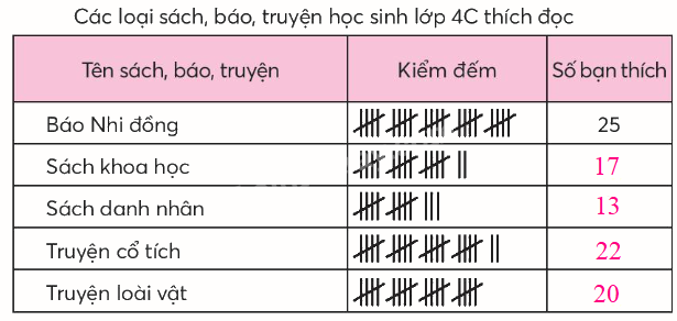 Toán lớp 4 trang 39 - Bài 17: Biểu đồ cột - SGK Chân trời sáng tạo 11