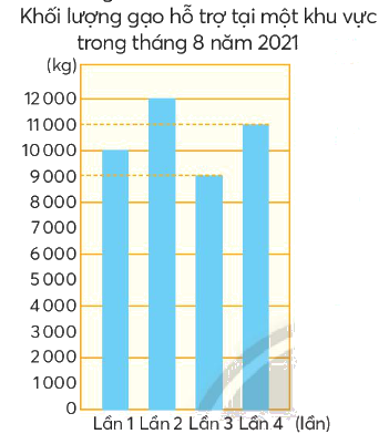 Toán lớp 4 trang 39 - Bài 17: Biểu đồ cột - SGK Chân trời sáng tạo 2 1