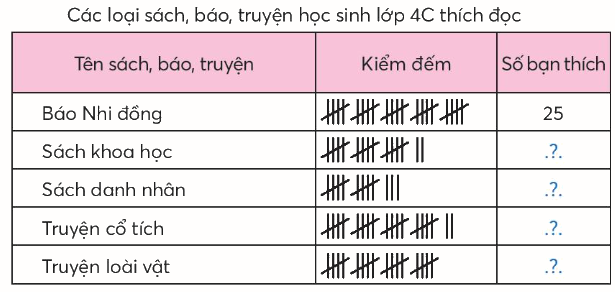 Toán lớp 4 trang 39 - Bài 17: Biểu đồ cột - SGK Chân trời sáng tạo 4 1