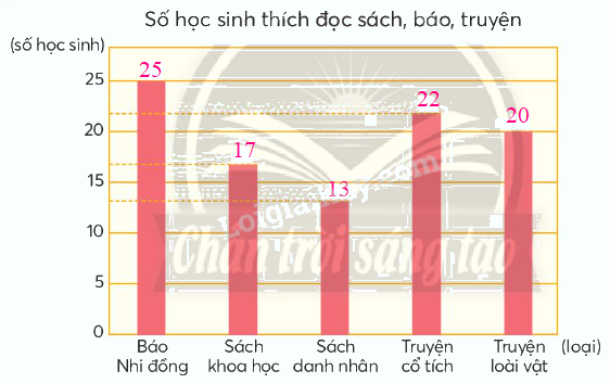 Toán lớp 4 trang 39 - Bài 17: Biểu đồ cột - SGK Chân trời sáng tạo 4 4