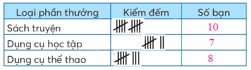 Toán lớp 4 trang 39 - Bài 17: Biểu đồ cột - SGK Chân trời sáng tạo 5 2