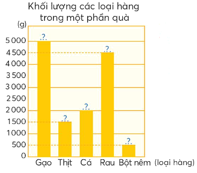 Toán lớp 4 trang 39 - Bài 17: Biểu đồ cột - SGK Chân trời sáng tạo 7
