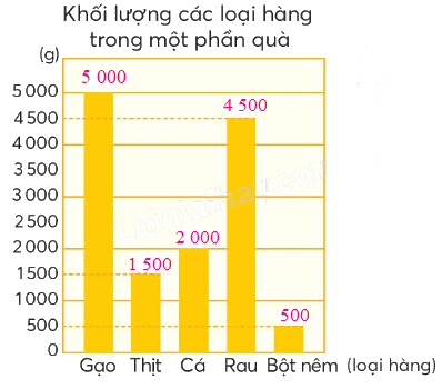 Toán lớp 4 trang 39 - Bài 17: Biểu đồ cột - SGK Chân trời sáng tạo 8