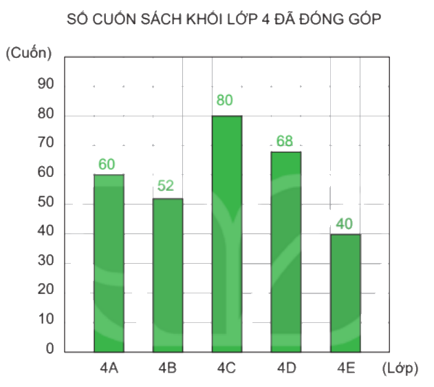 Toán lớp 4 trang 39 - Bài 50: Biểu đồ cột - SGK Kết nối tri thức 1