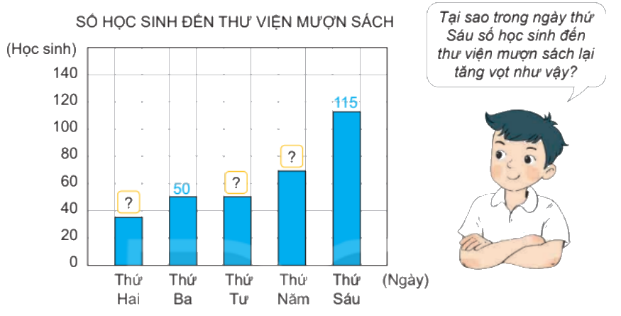 Toán lớp 4 trang 39 - Bài 50: Biểu đồ cột - SGK Kết nối tri thức 1 2