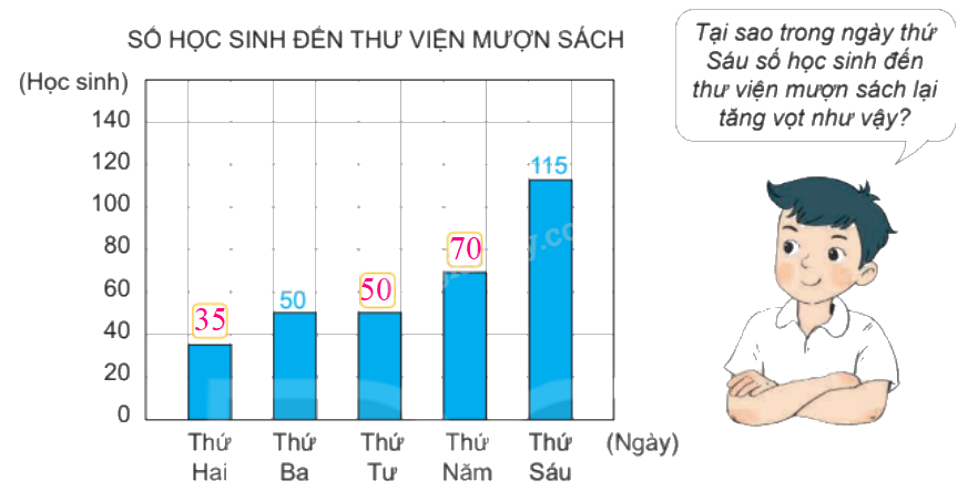 Toán lớp 4 trang 39 - Bài 50: Biểu đồ cột - SGK Kết nối tri thức 1 3