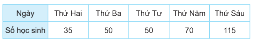 Toán lớp 4 trang 39 - Bài 50: Biểu đồ cột - SGK Kết nối tri thức 2