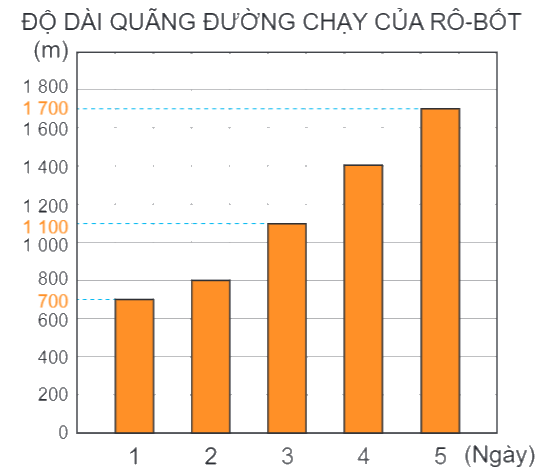 Toán lớp 4 trang 39 - Bài 50: Biểu đồ cột - SGK Kết nối tri thức 3 1