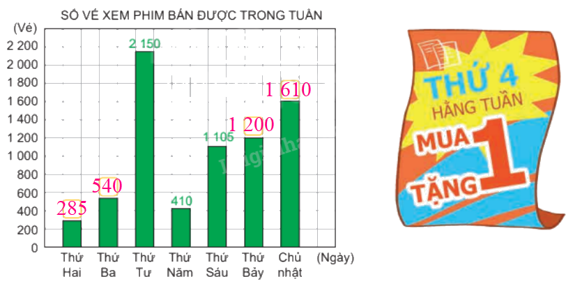 Toán lớp 4 trang 39 - Bài 50: Biểu đồ cột - SGK Kết nối tri thức 8