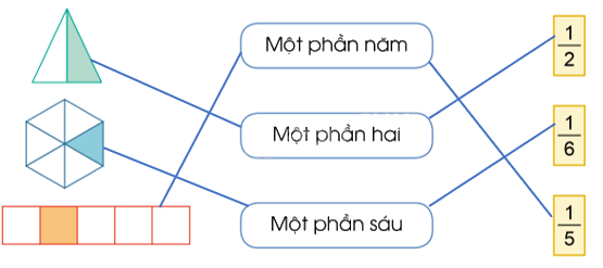 Toán lớp 4 trang 4 - Bài 53: Khái niệm phân số - SGK Cánh diều 0 3