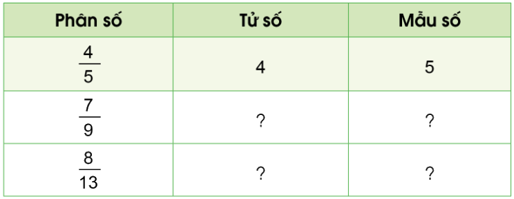 Toán lớp 4 trang 4 - Bài 53: Khái niệm phân số - SGK Cánh diều 3 1