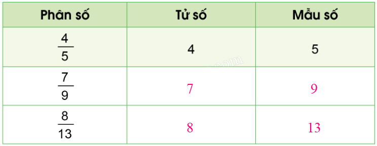 Toán lớp 4 trang 4 - Bài 53: Khái niệm phân số - SGK Cánh diều 3 2