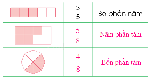 Toán lớp 4 trang 4 - Bài 53: Khái niệm phân số - SGK Cánh diều 4