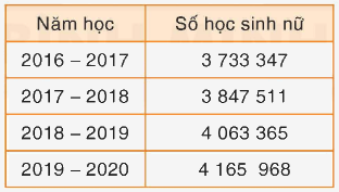 Toán lớp 4 trang 40 - Bài 29: Luyện tập chung - SGK Bình Minh 3