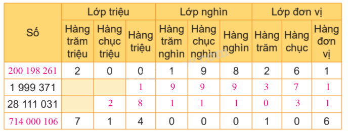 Toán lớp 4 trang 42 - Bài 12: Các số trong phạm vi lớp triệu - SGK Kết nối tri thức 4 2
