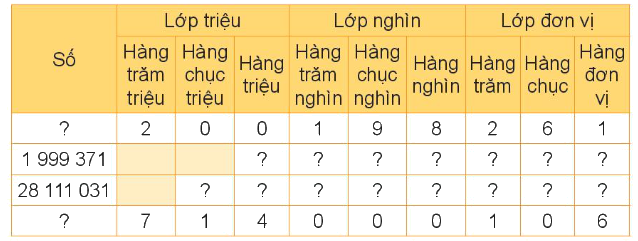 Toán lớp 4 trang 42 - Bài 12: Các số trong phạm vi lớp triệu - SGK Kết nối tri thức 6
