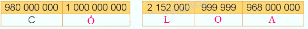 Toán lớp 4 trang 42 - Bài 12: Các số trong phạm vi lớp triệu - SGK Kết nối tri thức 6 2