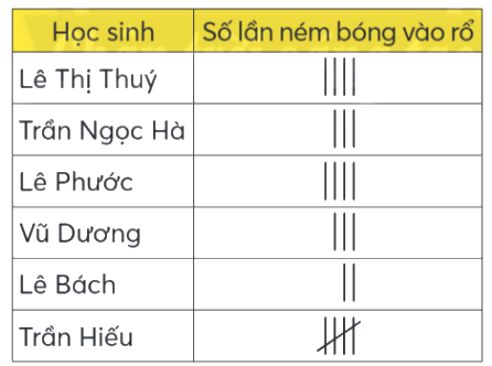 Toán lớp 4 trang 43 - Bài 18: Số lần lặp lại của một sự kiện - SGK Chân trời sáng tạo 6