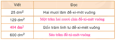 Toán lớp 4 trang 46 - Bài 35: Đề-xi-mét vuông - SGK Bình Minh 0 2