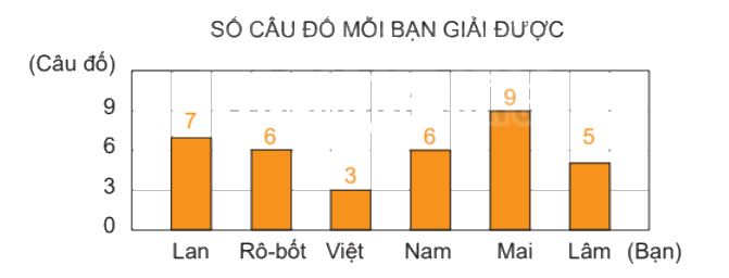 Toán lớp 4 trang 47 - Bài 52: Luyện tập chung - SGK Kết nối tri thức 1 1