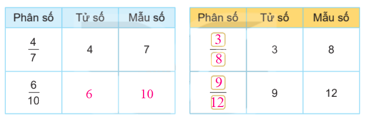 Toán lớp 4 trang 50 - Bài 53: Khái niệm phân số - SGK Kết nối tri thức 3
