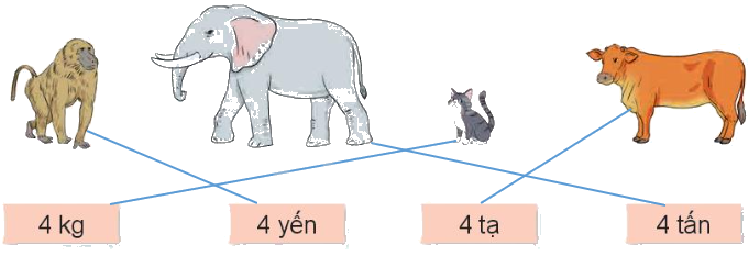 Toán lớp 4 trang 56 - Bài 17: Yến, tạ, tấn - SGK Kết nối tri thức 0 2