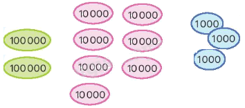 Toán lớp 4 trang 57 - Bài 24: Các số có sáu chữ số - Hàng và lớp - SGK Chân trời sáng tạo 0 3