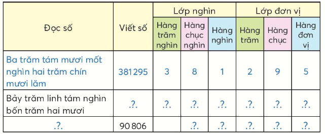Toán lớp 4 trang 57 - Bài 24: Các số có sáu chữ số - Hàng và lớp - SGK Chân trời sáng tạo 2 1