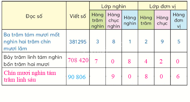 Toán lớp 4 trang 57 - Bài 24: Các số có sáu chữ số - Hàng và lớp - SGK Chân trời sáng tạo 6