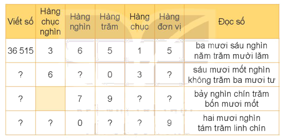 Toán lớp 4 trang 6 - Bài 1: Ôn tập các số đến 100 000 - SGK kết nối tri thức 1