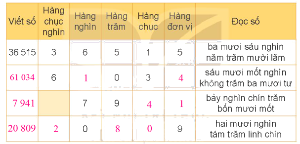 Toán lớp 4 trang 6 - Bài 1: Ôn tập các số đến 100 000 - SGK kết nối tri thức 2