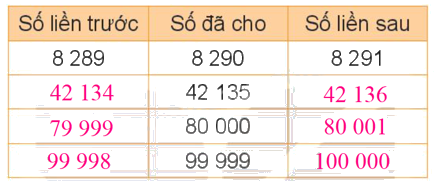 Toán lớp 4 trang 6 - Bài 1: Ôn tập các số đến 100 000 - SGK kết nối tri thức 8