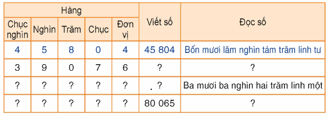 Toán lớp 4 trang 6 - Bài 1: Ôn tập về các số trong phạm vi 100 000 - SGK Bình Minh 1