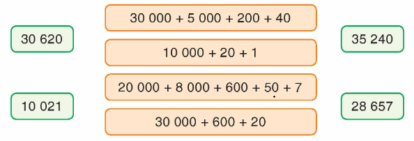 Toán lớp 4 trang 6 - Bài 1: Ôn tập về các số trong phạm vi 100 000 - SGK Bình Minh 1 1