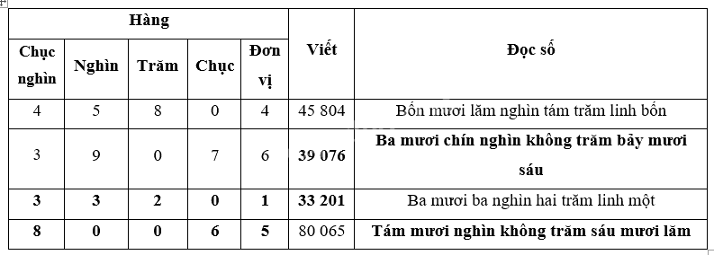 Toán lớp 4 trang 6 - Bài 1: Ôn tập về các số trong phạm vi 100 000 - SGK Bình Minh 2