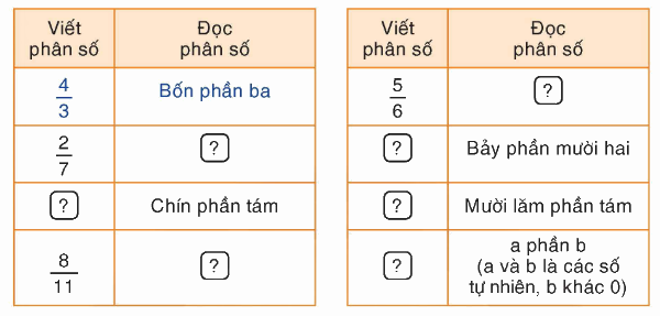 Toán lớp 4 trang 6 - Bài 89. Phân số - SGK Bình Minh 1 1
