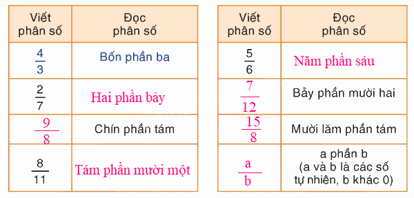 Toán lớp 4 trang 6 - Bài 89. Phân số - SGK Bình Minh 3