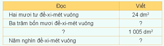 Toán lớp 4 trang 60 - Bài 18: Đề-xi-mét vuông, mét vuông, mi-li-mét vuông - SGK Kết nối tri thức 1