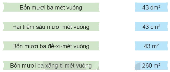 Toán lớp 4 trang 60 - Bài 18: Đề-xi-mét vuông, mét vuông, mi-li-mét vuông - SGK Kết nối tri thức 5