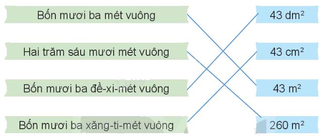 Toán lớp 4 trang 60 - Bài 18: Đề-xi-mét vuông, mét vuông, mi-li-mét vuông - SGK Kết nối tri thức 6