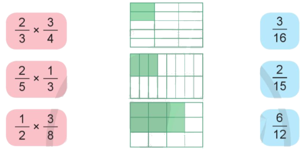Toán lớp 4 trang 61 - Bài 80: Phép nhân phân số - SGK Cánh diều 4